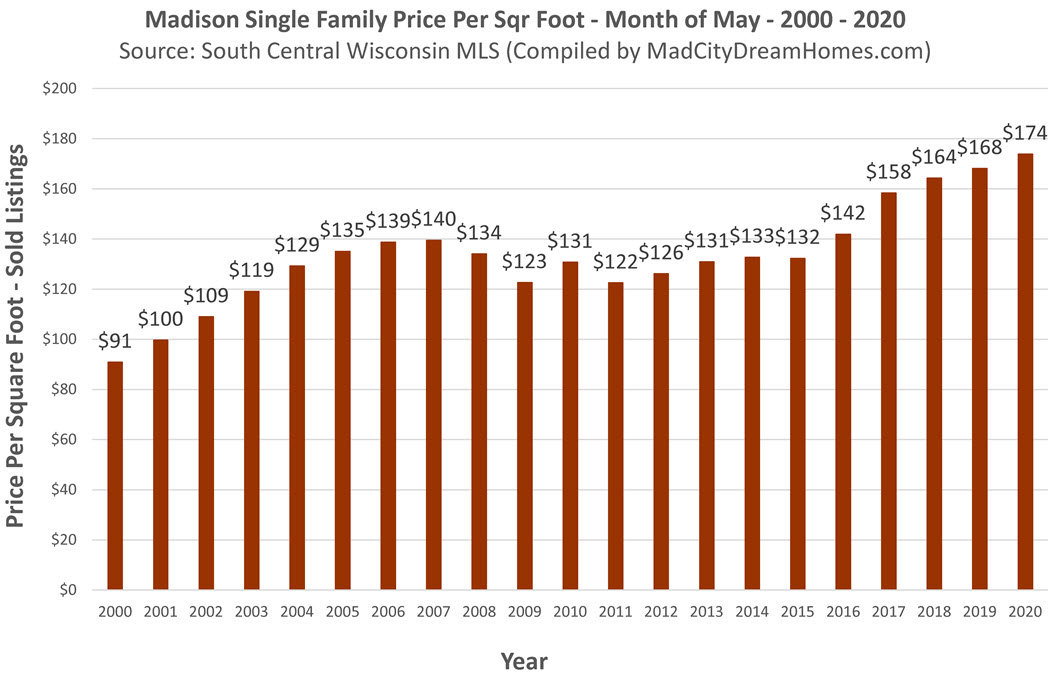 Madison WI Home Prices May 2020